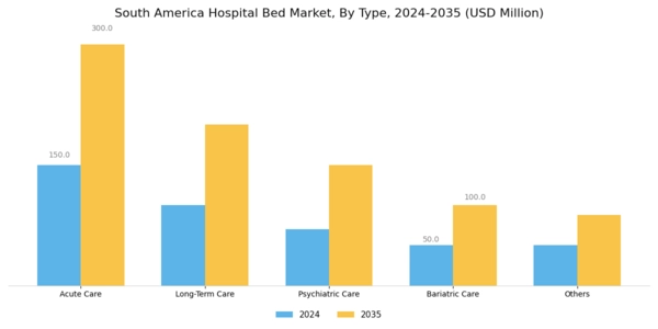 South America Hospital Bed Market Segment Image 0