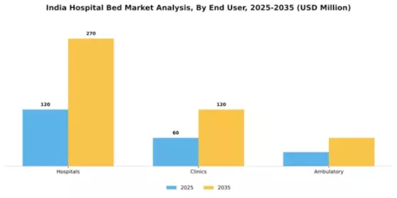 India Hospital Bed Market Segment Image 0
