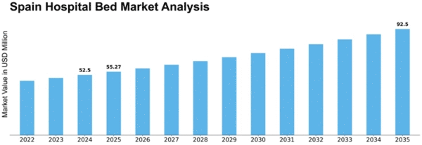 Spain Hospital Bed Market Size