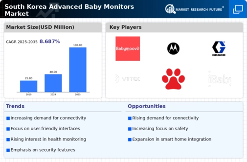 South Korea Advanced Baby Monitors Market Infographic