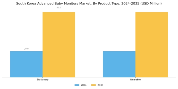 South Korea Advanced Baby Monitors Market Segment Image 0