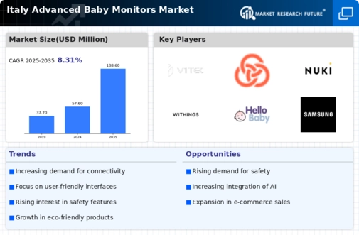 Italy Advanced Baby Monitors Market Research Report — Forecast till 2035 Infographic