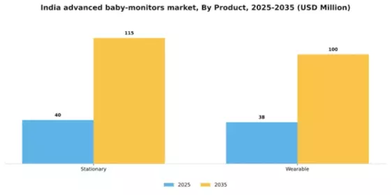 India Advanced Baby Monitors Market Segment Image 1