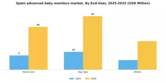 Spain Advanced Baby Monitors Market Segment Image 0