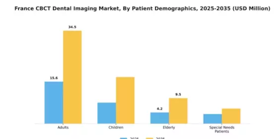 France CBCT Dental Imaging Market Segment Image 2