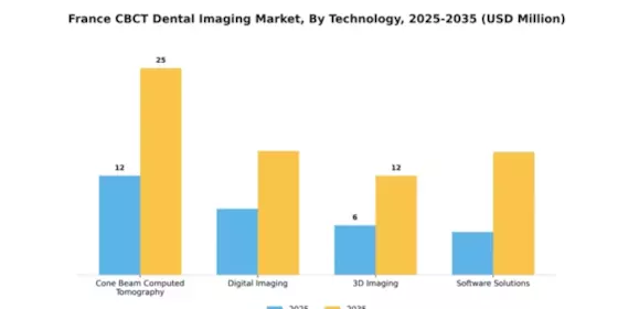 France CBCT Dental Imaging Market Segment Image 4