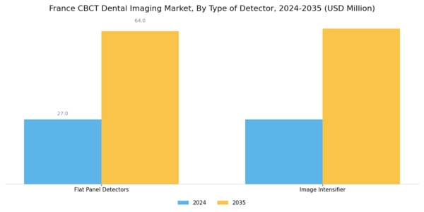 France CBCT Dental Imaging Market Segment Image 0