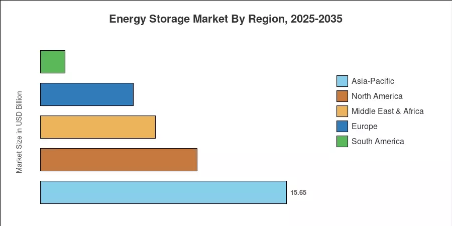 Energy Storage Market By Region, 2025-2035