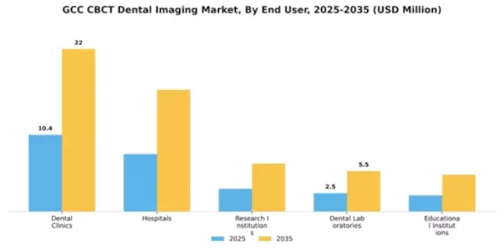 GCC CBCT Dental Imaging Market Segment Image 1
