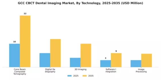 GCC CBCT Dental Imaging Market Segment Image 2