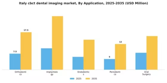 Italy CBCT Dental Imaging Market Segment Image 0