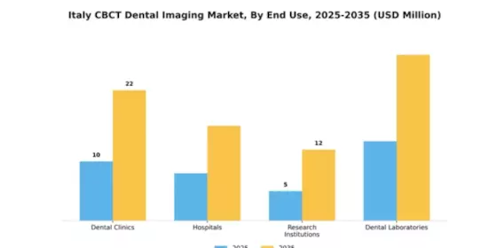 Italy CBCT Dental Imaging Market Segment Image 1