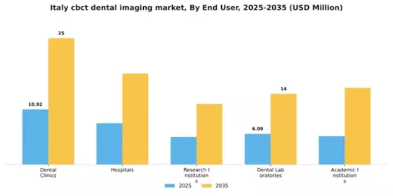 Italy CBCT Dental Imaging Market Segment Image 1