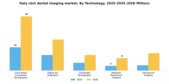 Italy CBCT Dental Imaging Market Segment Image 2