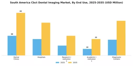 South America CBCT Dental Imaging Market Segment Image 1