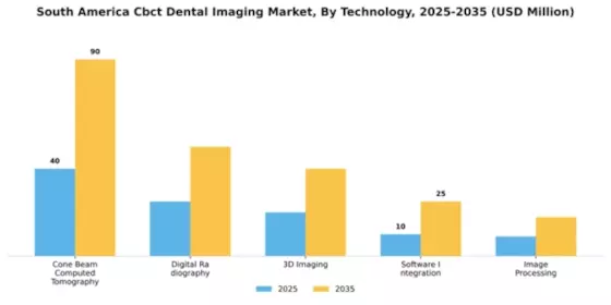 South America CBCT Dental Imaging Market Segment Image 2