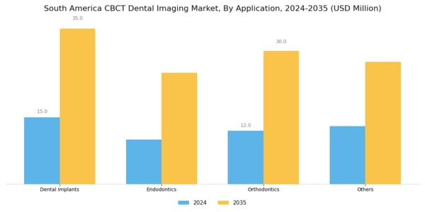 South America CBCT Dental Imaging Market Segment Image 1