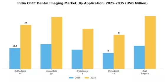 India CBCT Dental Imaging Market Segment Image 0