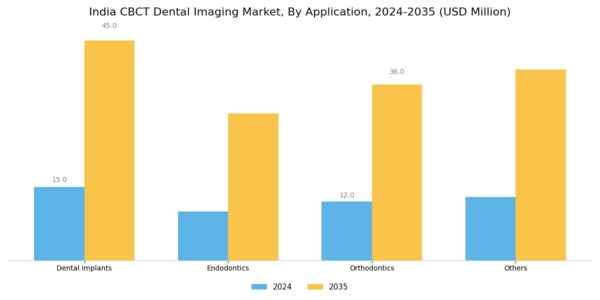 India CBCT Dental Imaging Market Segment Image 1