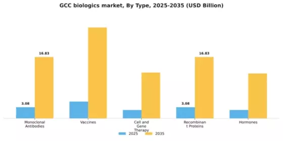 GCC Biologics Market Segment Image 3