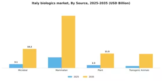 Italy Biologics Market Segment Image 2