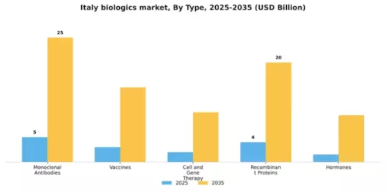 Italy Biologics Market Segment Image 3