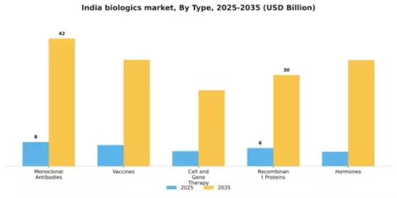 India Biologics Market Segment Image 3
