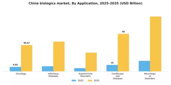 China Biologics Market Segment Image 0