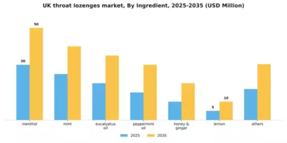 UK Throat Lozenges Market Segment Image 1