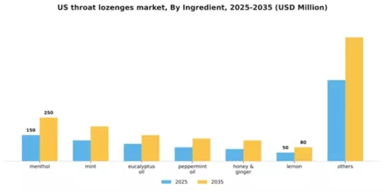 US Throat Lozenges Market Segment Image 1
