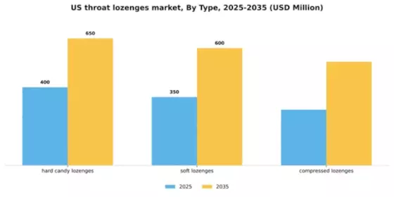 US Throat Lozenges Market Segment Image 2