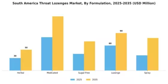 South America Throat Lozenges Market Segment Image 3