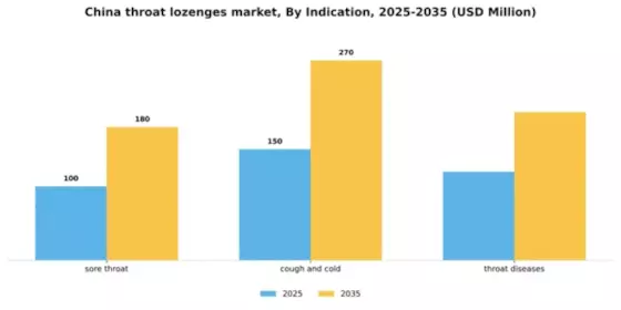 China Throat Lozenges Market Segment Image 0