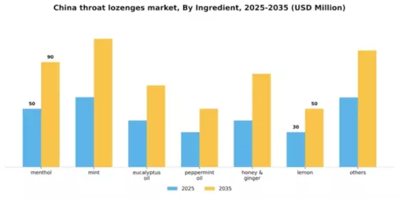 China Throat Lozenges Market Segment Image 1