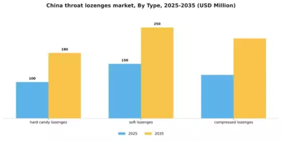 China Throat Lozenges Market Segment Image 2