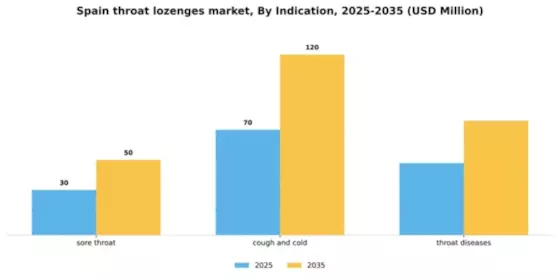 Spain Throat Lozenges Market Segment Image 0