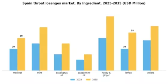 Spain Throat Lozenges Market Segment Image 1