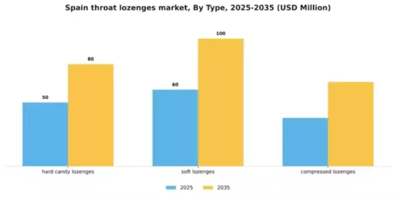 Spain Throat Lozenges Market Segment Image 2