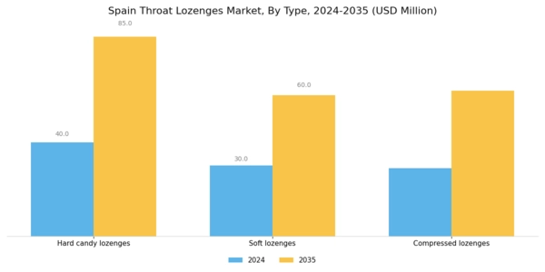 Spain Throat Lozenges Market Segment Image 0