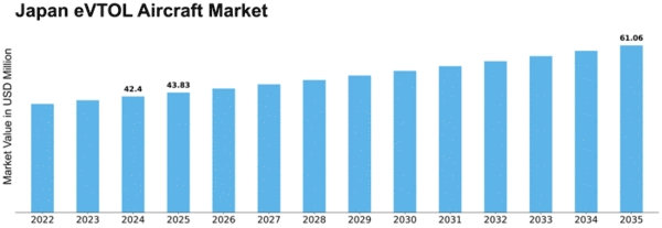 Japan Evtol Aircraft Market Size