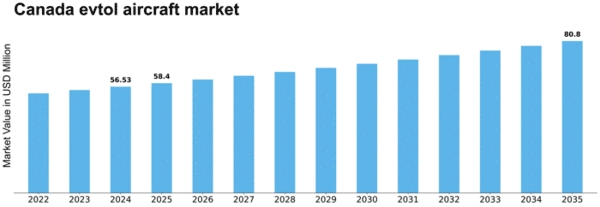 Canada Evtol Aircraft Market Size