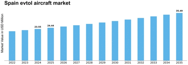 Spain Evtol Aircraft Market Size