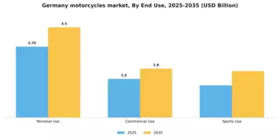 Germany Motorcycles Market Segment Image 1