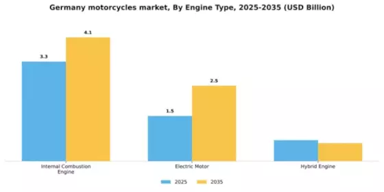 Germany Motorcycles Market Segment Image 2