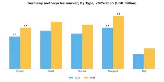 Germany Motorcycles Market Segment Image 3