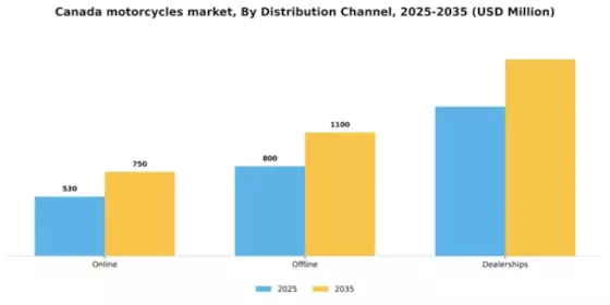 Canada Motorcycles Market Segment Image 0