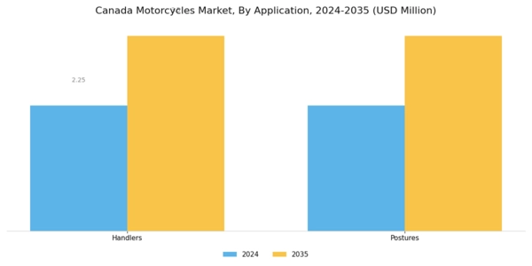 Canada Motorcycles Market Segment Image 0