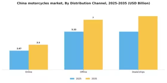 China Motorcycles Market Segment Image 0