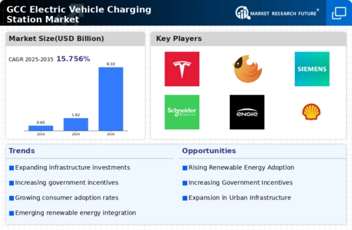 GCC Electric Vehicle Charging Station Market Infographic