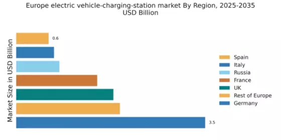 Europe Electric Vehicle Charging Station Market Regional Image